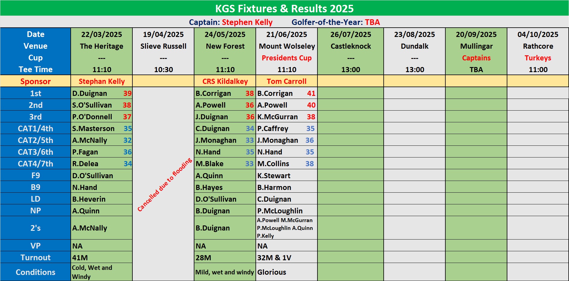 Kildalkey Golf Society Results